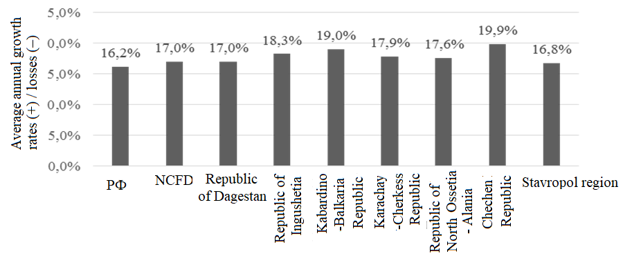 Fig.3 shows that for the selected analysis period, the average annual growth rate of real income in the regions of the NCFD is higher than the average Russian values. However, in this case, this happened due to the initially lower level of real incomes of the population in the regions of the NCFD in comparison with the all-Russian data.