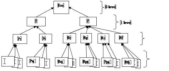 Scheme of criteria and aggregation of estimates