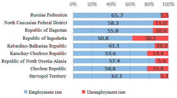 Labor market in the subjects of the North Caucasian Federal District, 2016. (Regions of Russia, 2017)