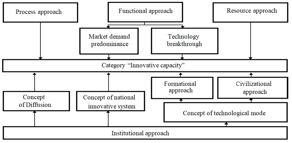 Figure 01. Set of approaches to the
      process of studying innovative potential of economic systems
