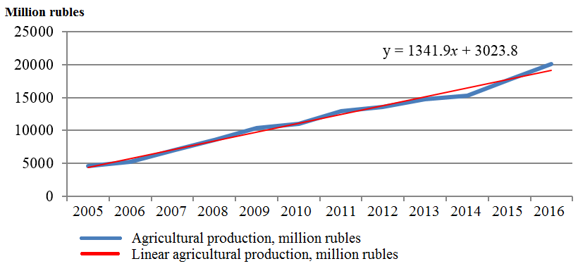 Dynamic changes in agricultural production of the Chechen Republic (million rubles) for
      2005–2016