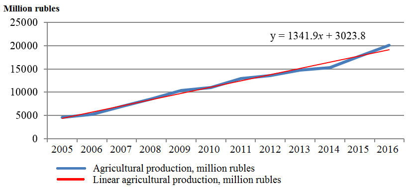 Dynamic changes in agricultural production of the Chechen Republic (million rubles) for
      2005–2016