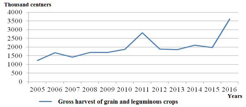Gross harvest of grain and leguminous crops in the Chechen Republic (thousand centners for
      2005–2016