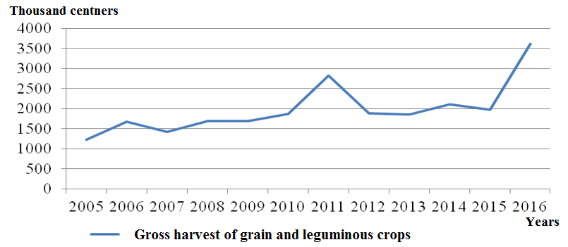 Gross harvest of grain and leguminous crops in the Chechen Republic (thousand centners for
      2005–2016