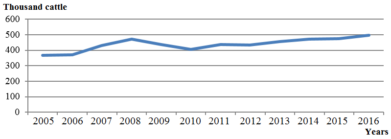 Dynamic changes in the number of cattle, sheep, goats in the Chechen Republic for (thousand
      cattle) for 2005-2016