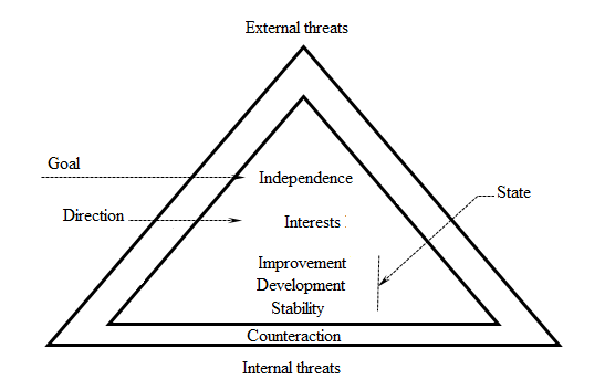Figure 01. Pyramid of risk levels of
      economic securities in the Chechen.