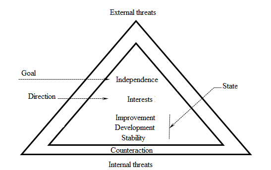 Figure 01. Pyramid of risk levels of
      economic securities in the Chechen.