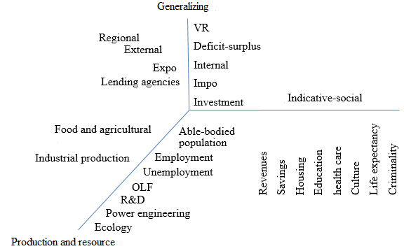Figure 02. Grouping indicators to
      characterize the risk level of economic security in a region