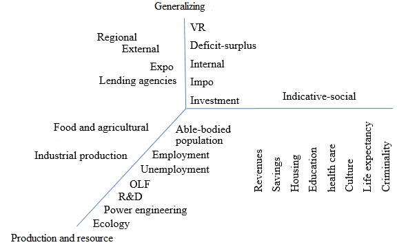 Figure 02. Grouping indicators to
      characterize the risk level of economic security in a region