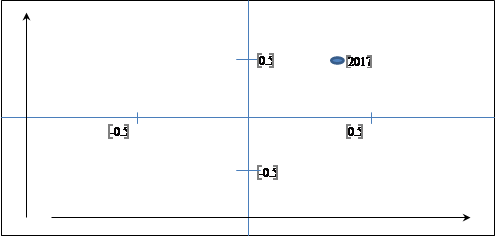 Figure 03. Location of the integrated risk
indicator of the threat to economic security in the transformed BCG-matrix.