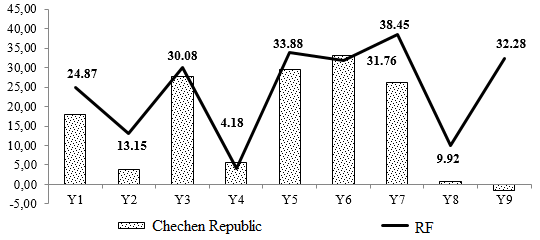 Figure 04. Distribution of the total
elasticity coefficient for Yi.