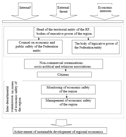 Figure 05. The mechanism of risk
      management threats to the region economic security.