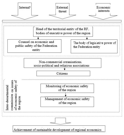 Figure 05. The mechanism of risk
      management threats to the region economic security.