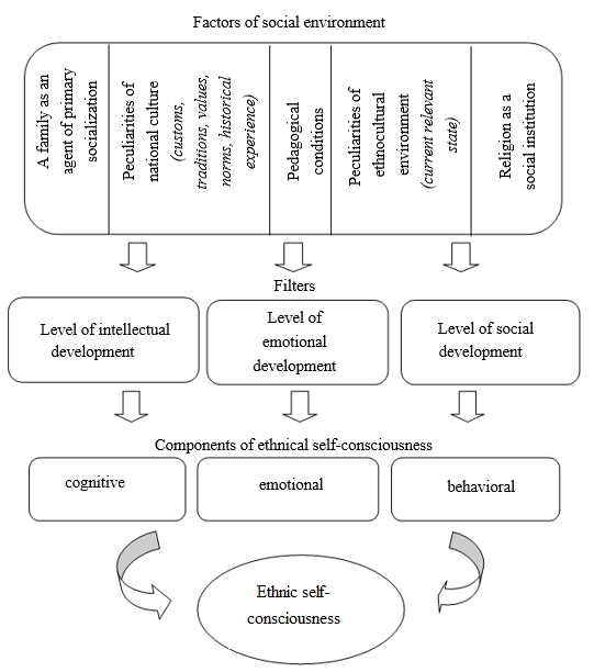 Model of the formation of the ethnic identity in children at the stage of preschool development