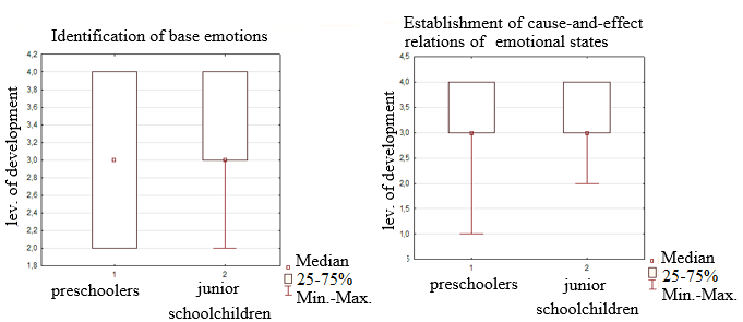 Indicators of expressiveness of emotional intelligence in two age groups