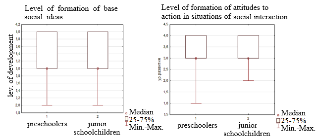  Indicators of the development level of social intelligence in two age groups
