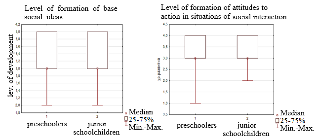 Indicators of the development level of social intelligence in two age groups
