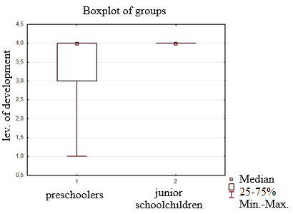 Indicators of general intelligence in two age groups