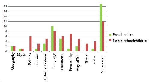 The frequency of reflective ethno differentiating characters in two age samples