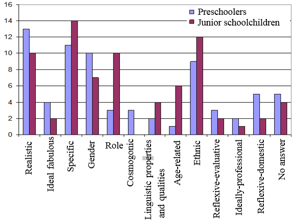 The severity of identities assigned to children of two age groups