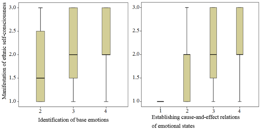 Indicators of the relationship of emotional intelligence and ethnic identity