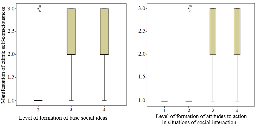 Correlation indicators of social intelligence and ethnic identity