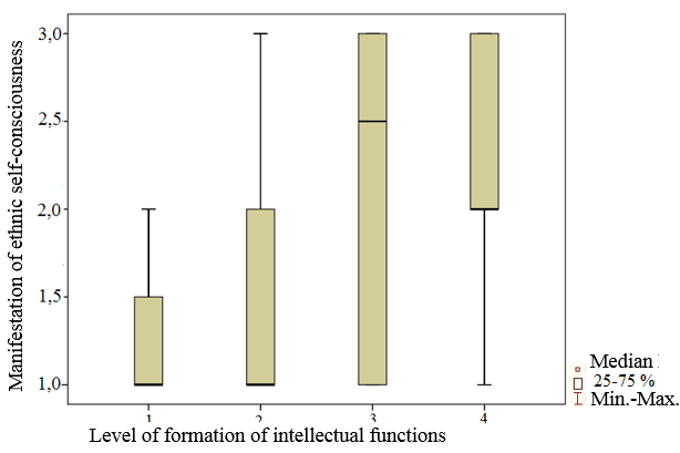 Correlation indicators of the formation level of intellectual functions and ethnic self-consciousness