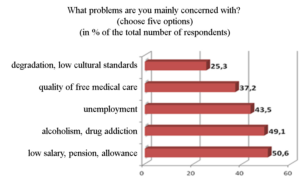 Problems of the population of Zabaykalsky Krai