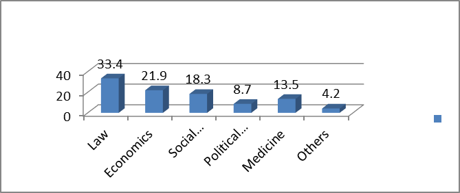 Distribution of legal terms by subject area