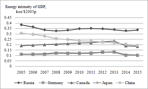 Figure 01. Dynamics of energy intensity of the economy of Russia and other countries of the world (Statistics of the Global Energy Statistical Yearbook, 2018)