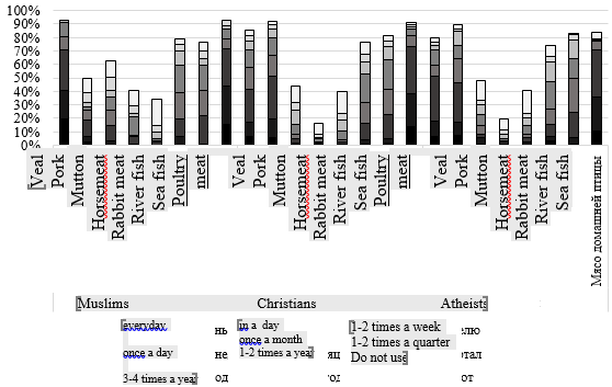 The consumption structure in the context of denominations according to the survey, 2017