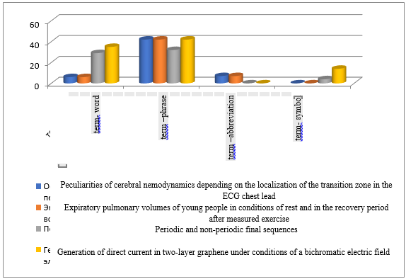 Indicators by the formal criterion.