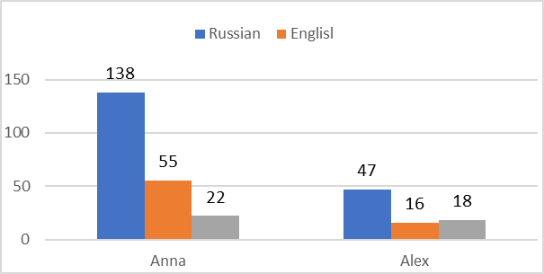 The ratio of Russian, English and German words in the twin’s vocabulary