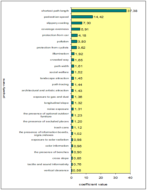 Figure 02. Weighting factors for properties.