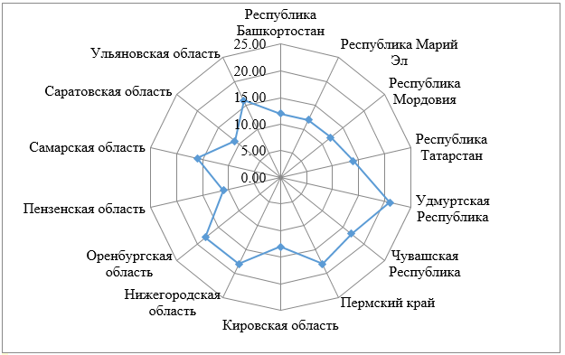 Integral evaluation of the effectiveness of the mechanism of managing regional development based on the use of human capital, 2016