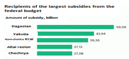 Figure 02. Recipients of subsidies from
      the Federal budget(Mogilevskaja; 2017)