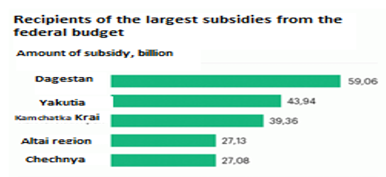 Figure 02. Recipients of subsidies from
      the Federal budget(Mogilevskaja; 2017)