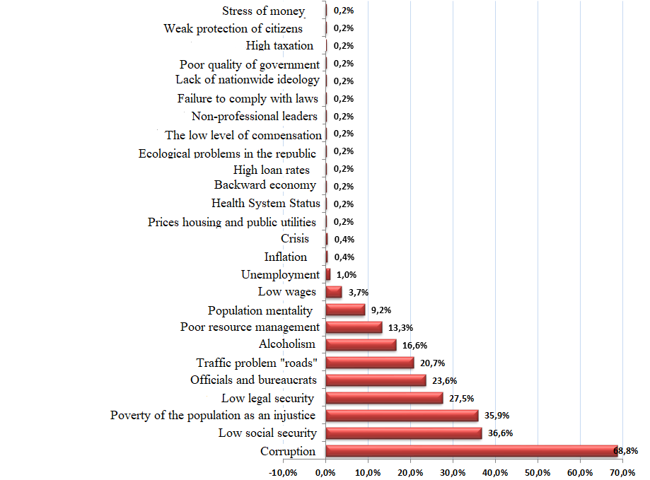 The most serious problems of citizens of modern Russia, (%)