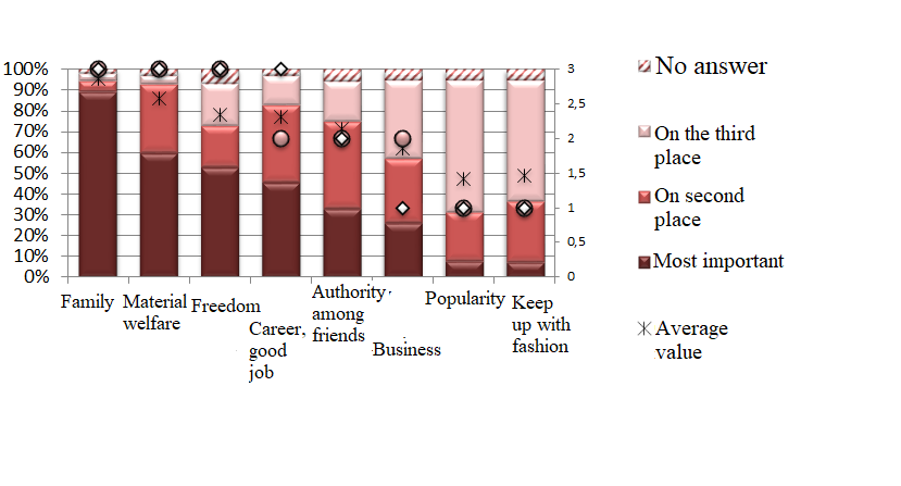 Answers to the question: Rank your life priorities in descending order