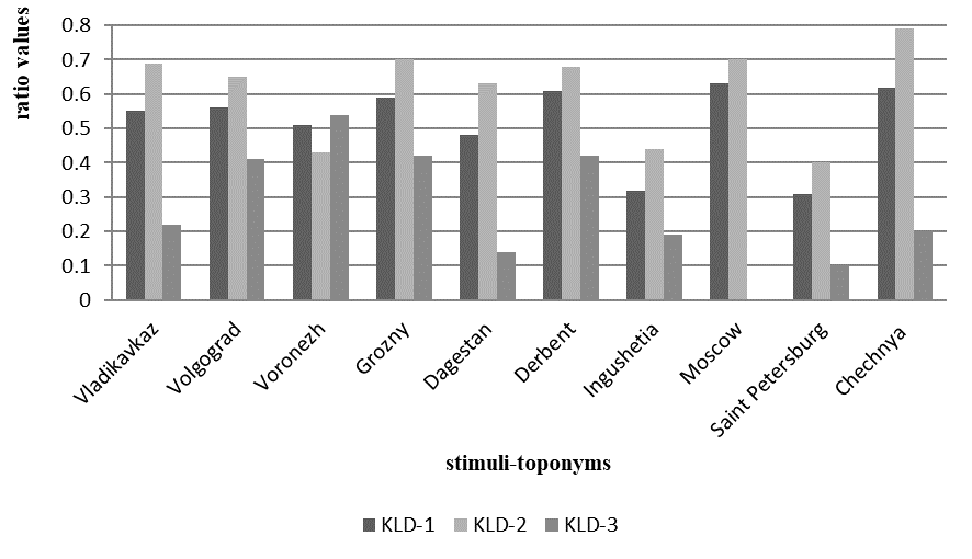 Comparison of LDC calculated under LDC-1, LDC-2, LDC-3