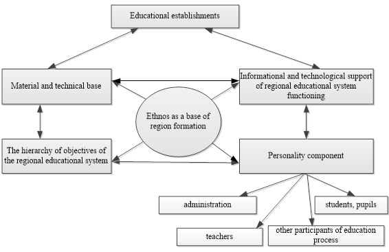 Figure 01. Components of regional education system