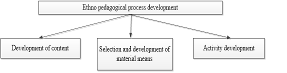 Figure 02. Components of ethno pedagogical process development (teacher’s actions)