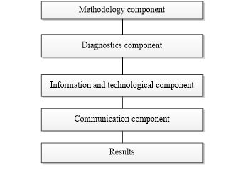 Figure 03. Model of ethno pedagogical technology