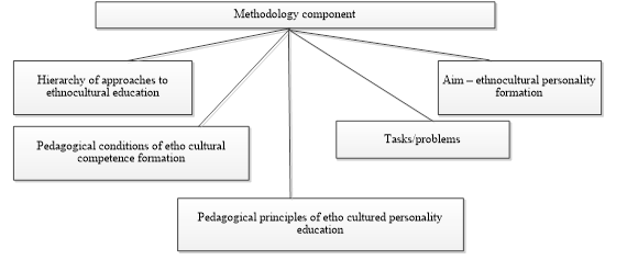 Figure 04. Structure of methodology component of ethno pedagogical technology