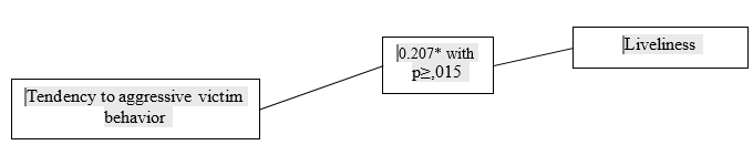 Correlation pleiad of the connection between aggressive victim behavior tendency and personal features.