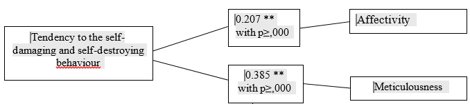 Correlation pleiad of the connection between self-destructive and self-damaging tendencies of victim behavior and peculiarities of personal characteristics.