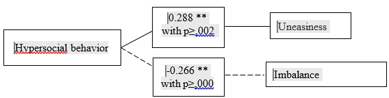 Correlation of the connection between hypersocial tendency of victim behavior and personal characteristics.