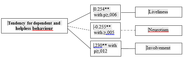 Correlation table of the connection between the tendency to dependent and helpless behavior and personal features.