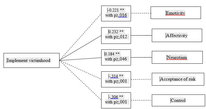 Correlation table revealing the connection between the tendency to the realized victim behavior and personal features.