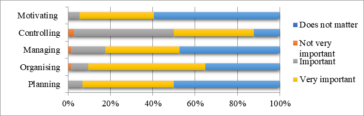 The attitudes of general education school heads towards leadership functions (in per cent)